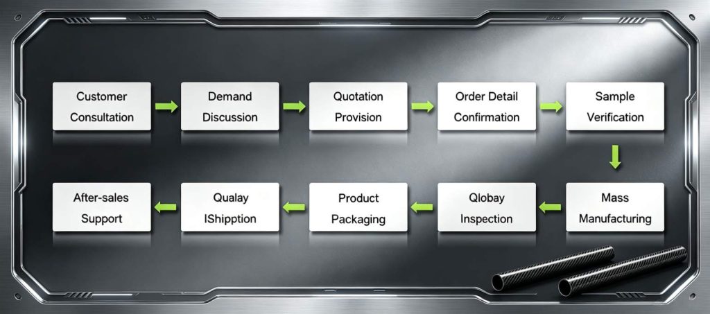 Carbon fiber parts order process flowchart, from inquiry to delivery